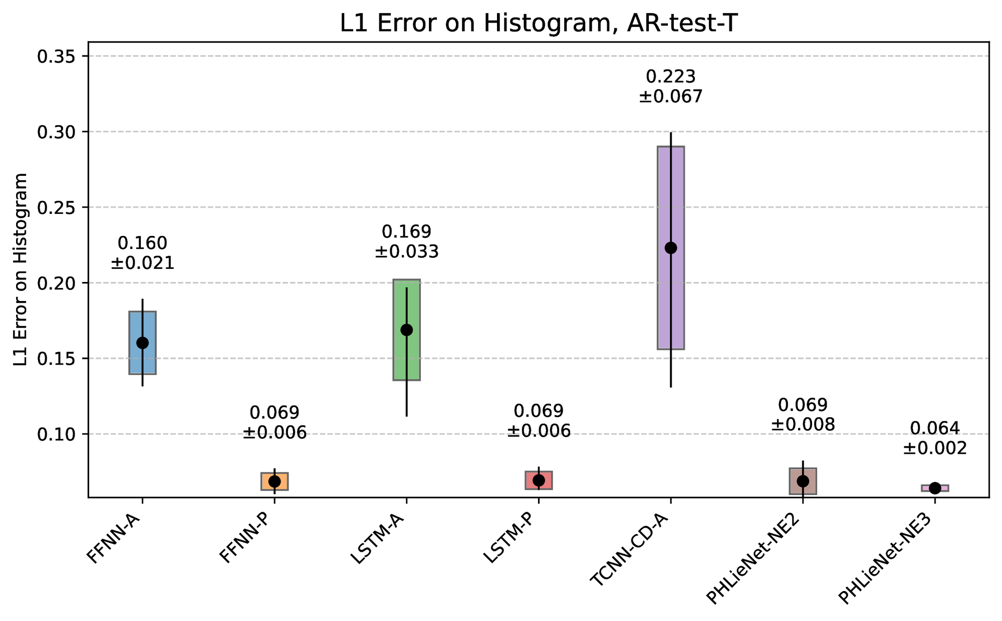 L1 histogram error.